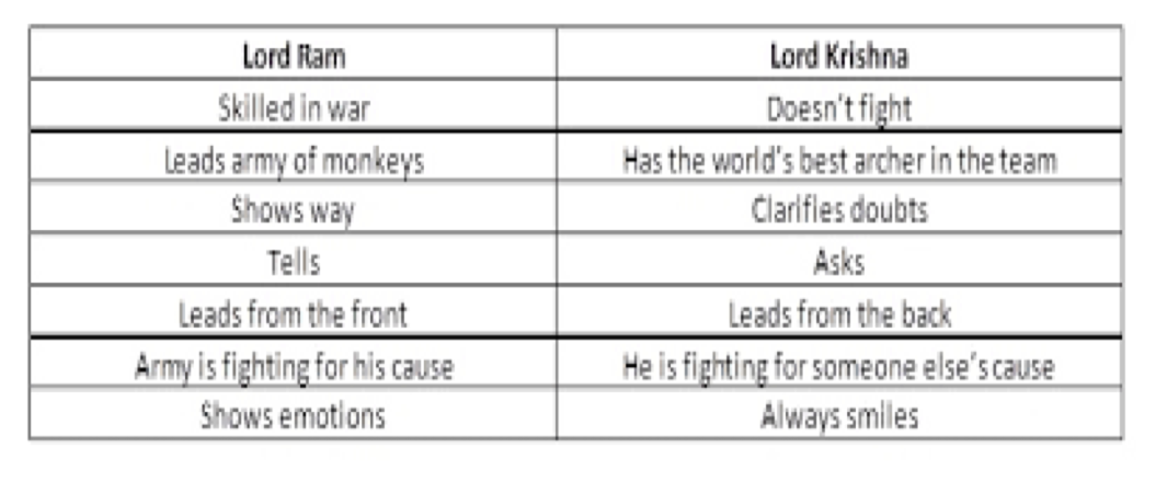 Ramayana v/s Mahabharata