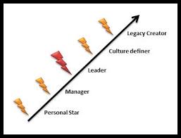 hr manager presentation ppt Life Cycle of a CEO-Great Story